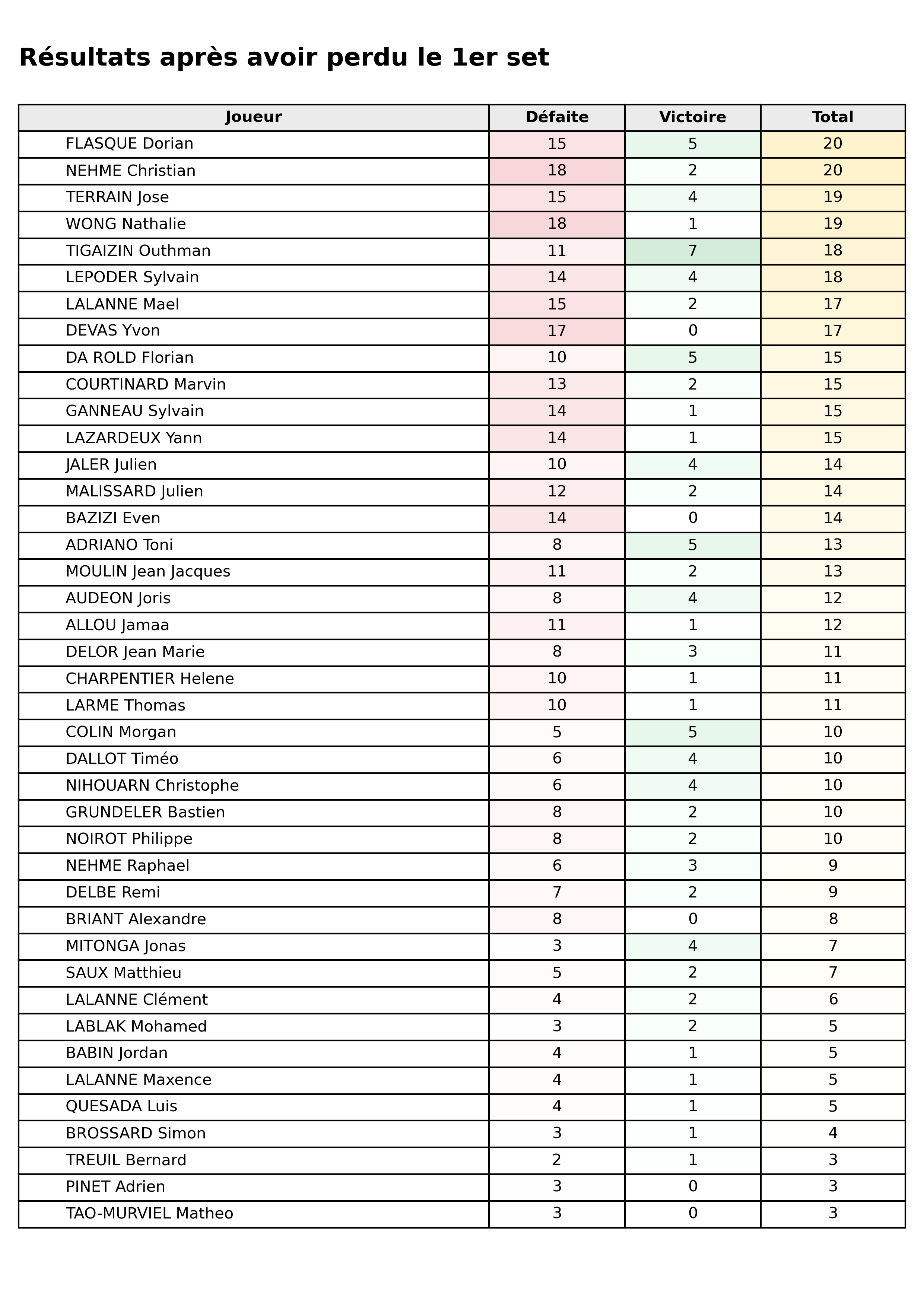 Toutes phases  bloc 01 apres perdu set1